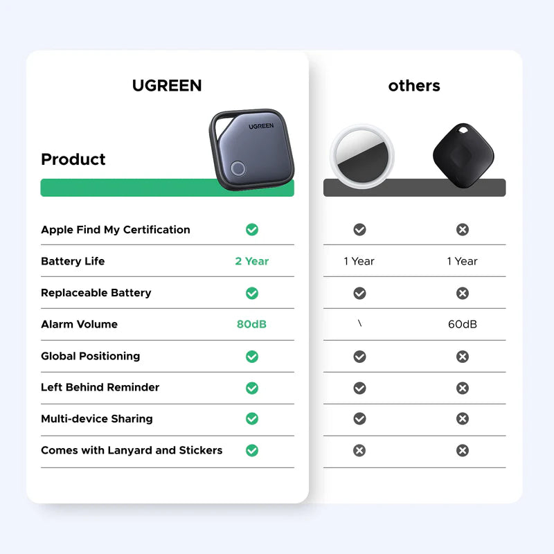 UGREEN Smart Bluetooth Tracker, Keys Finder Item Locator SmartTag - Buyme24seven
